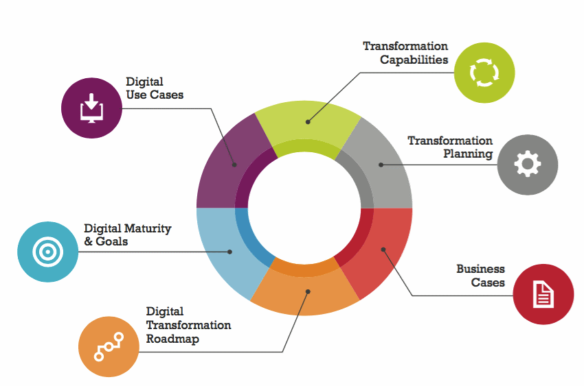 Digital-Transformation-Framework