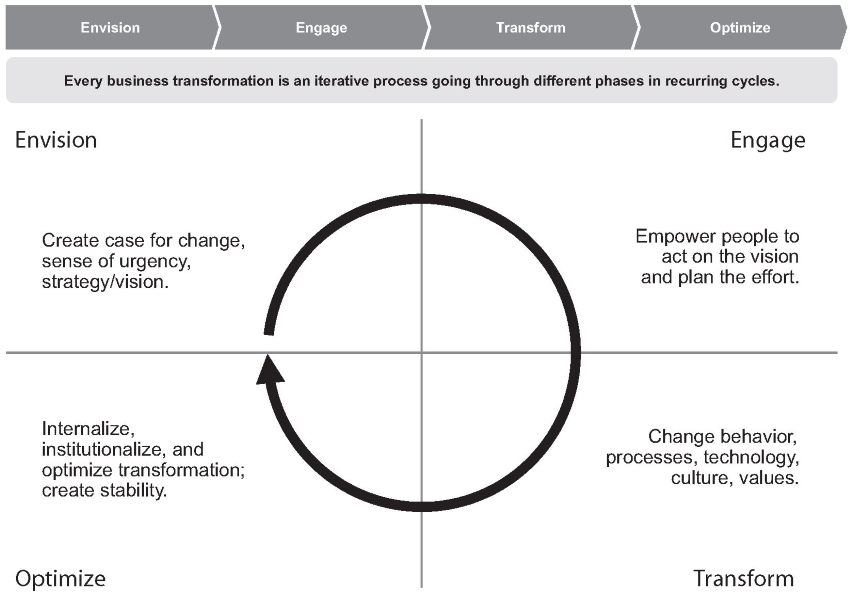 Business Transformation Lifecycle