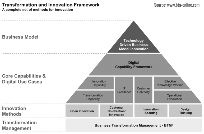 Transformation and Innovation Framework