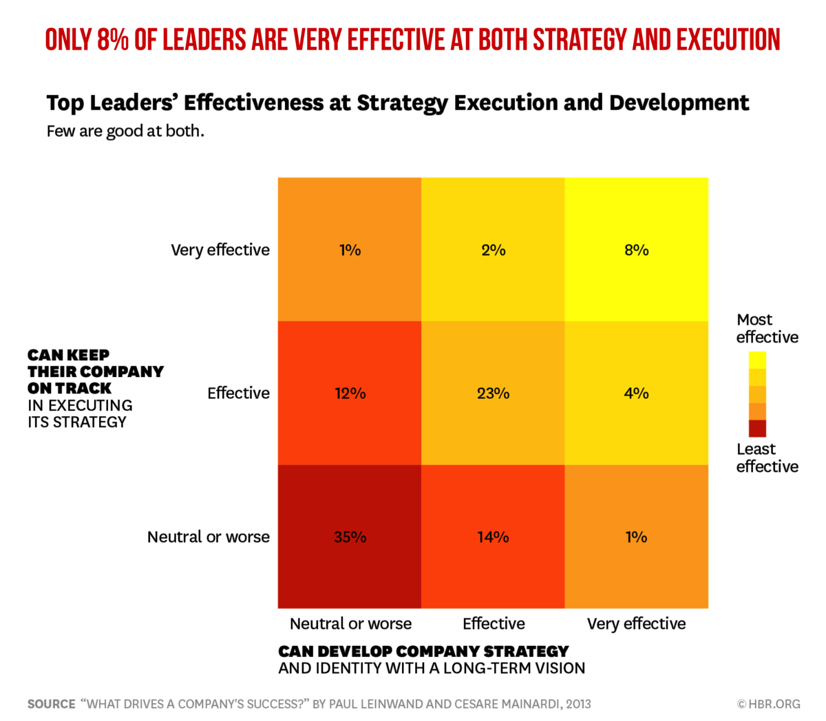 Strategy and execution