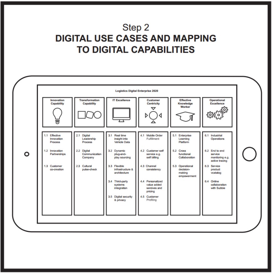 Digital Use Cases