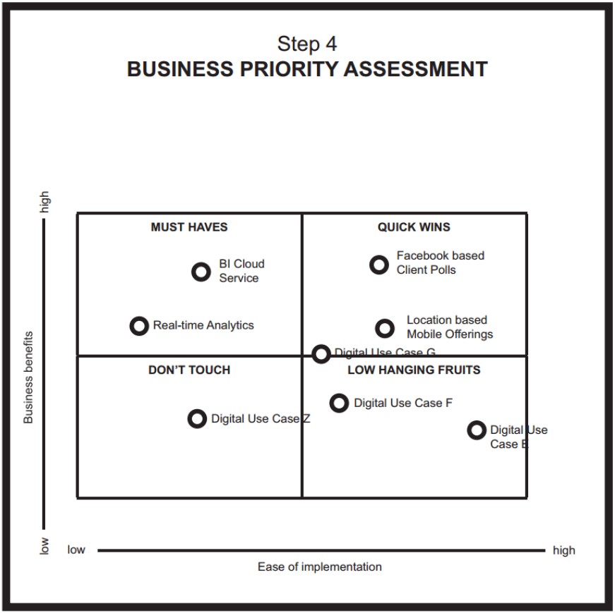 digital priority assessment