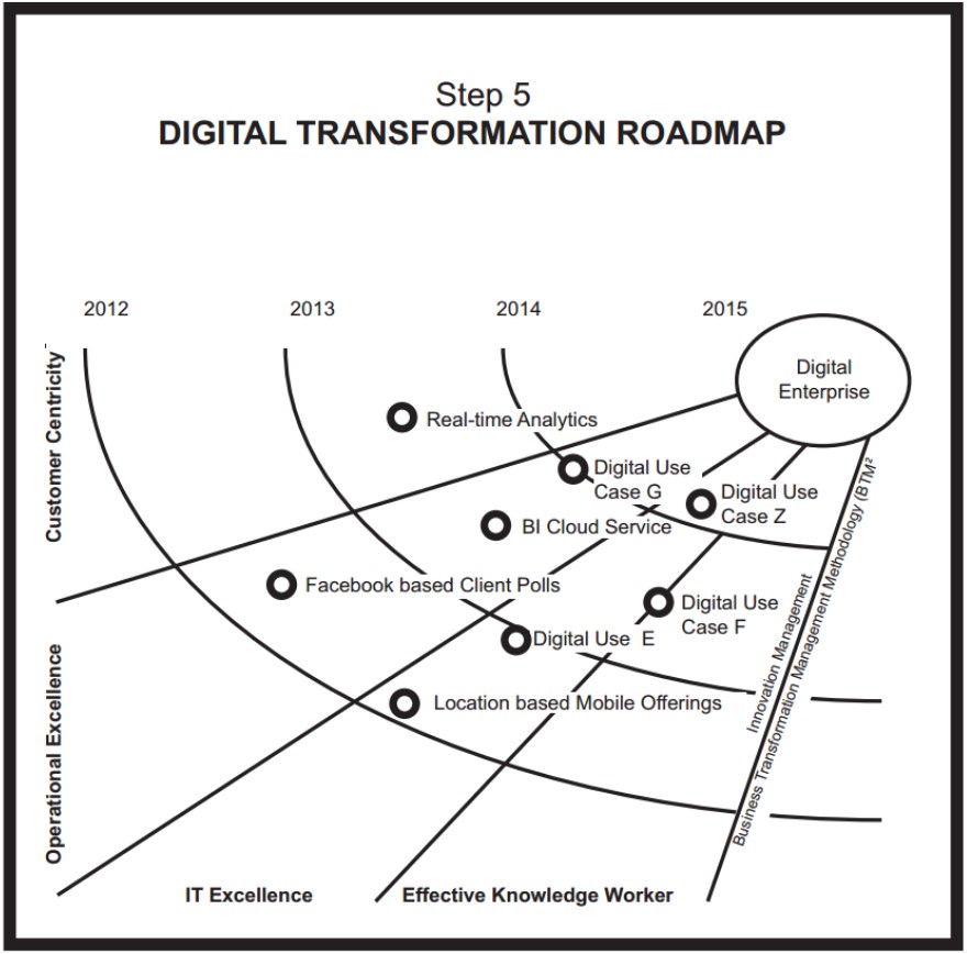 Digital transformation roadmap