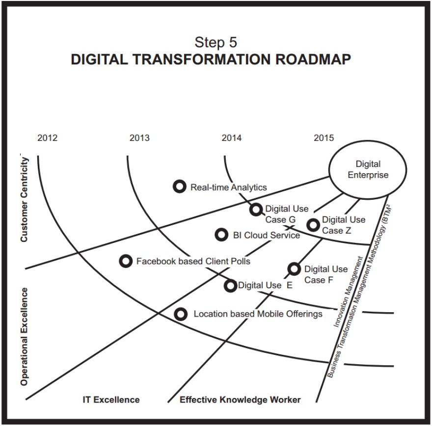 Digital Transformation Roadmap