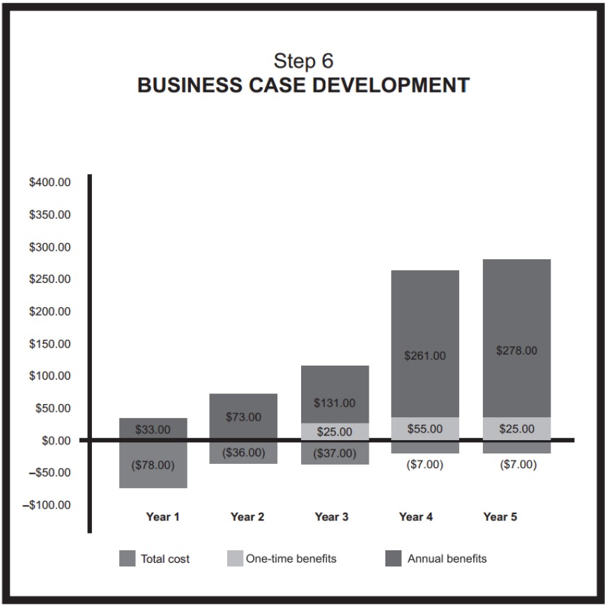 Digital Business Case Development