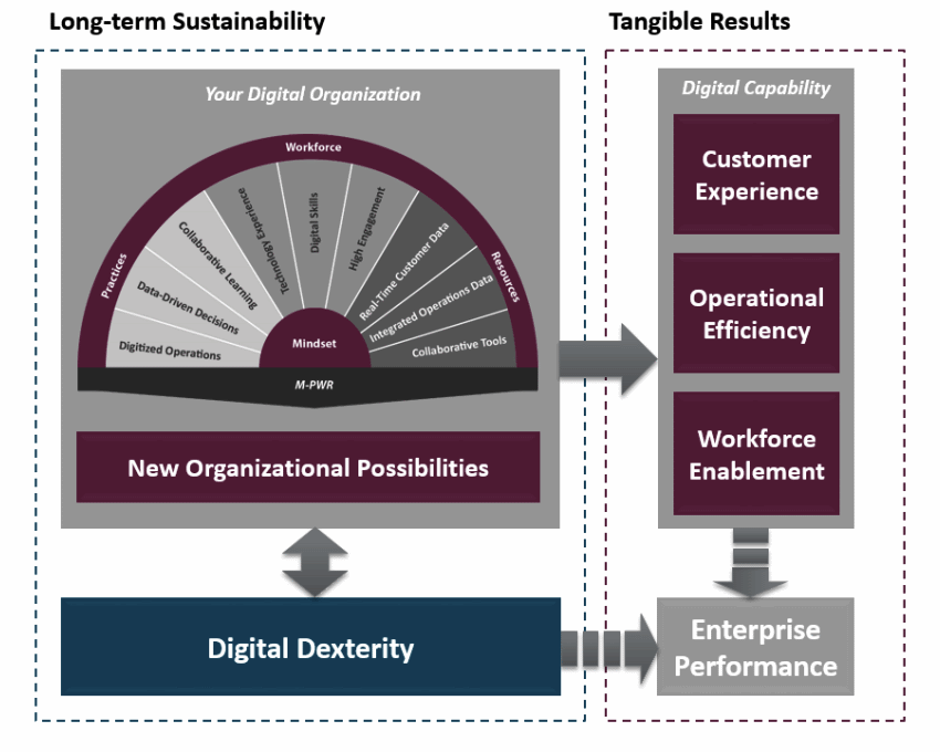 Digital organization