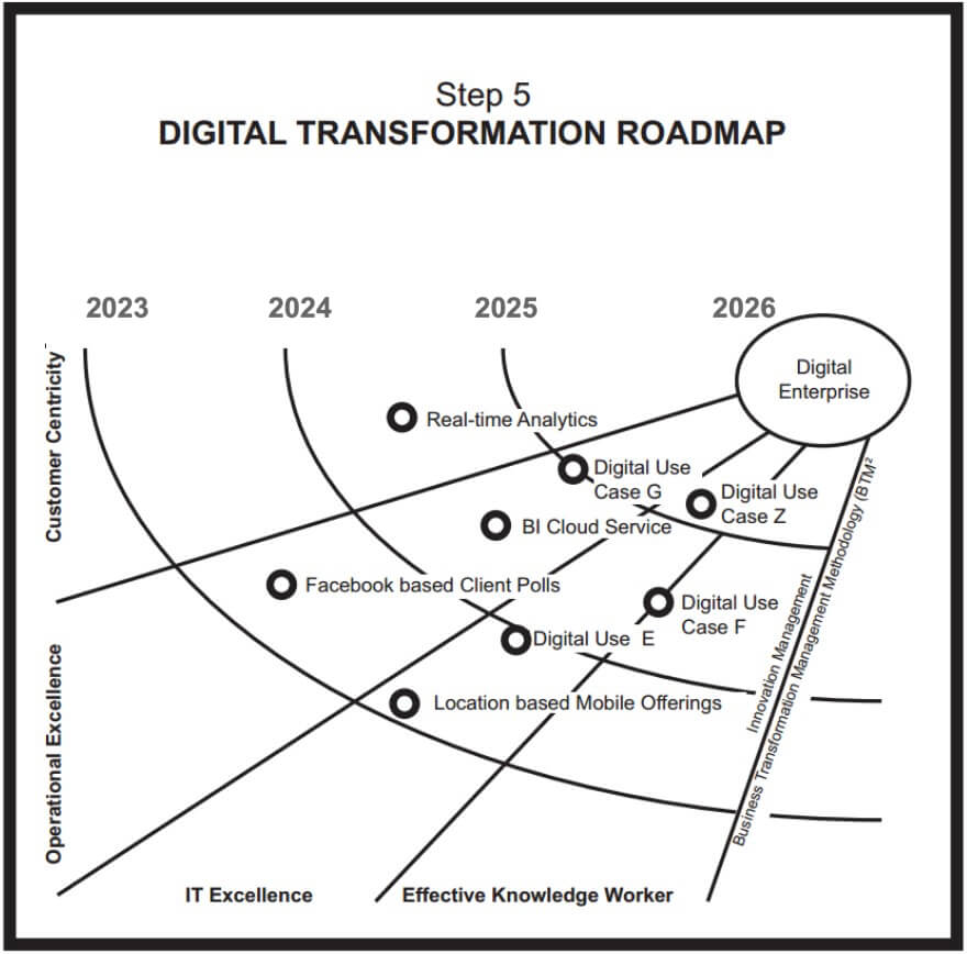 Digital Transformation Roadmap