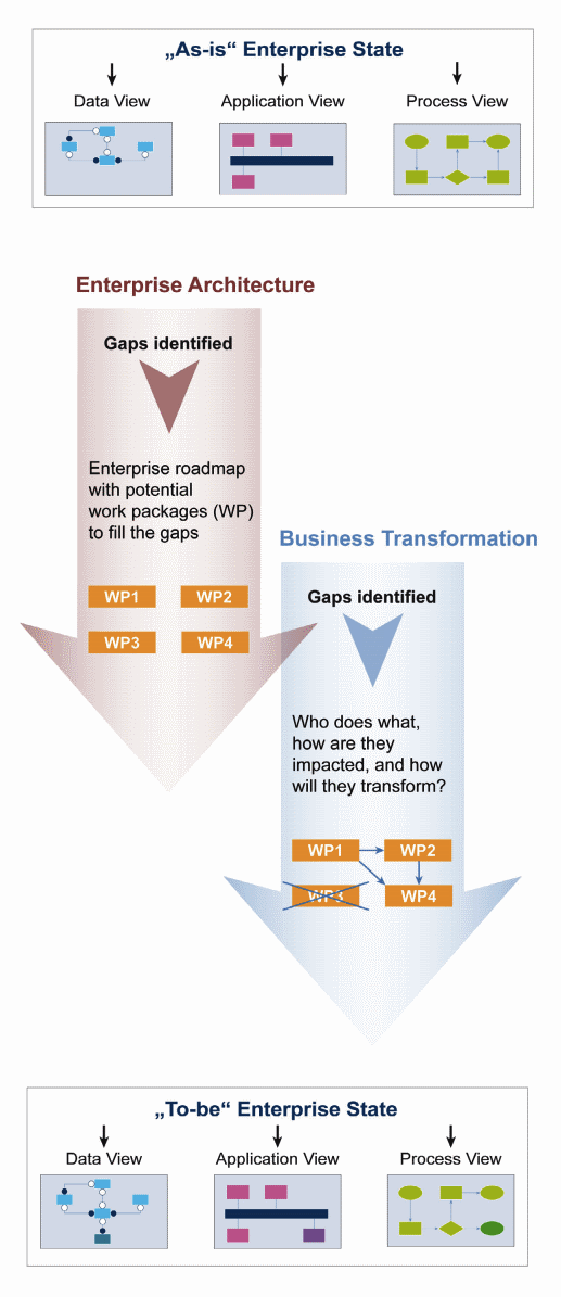 Enterprise Architecture Roadmap and Transformation Projects