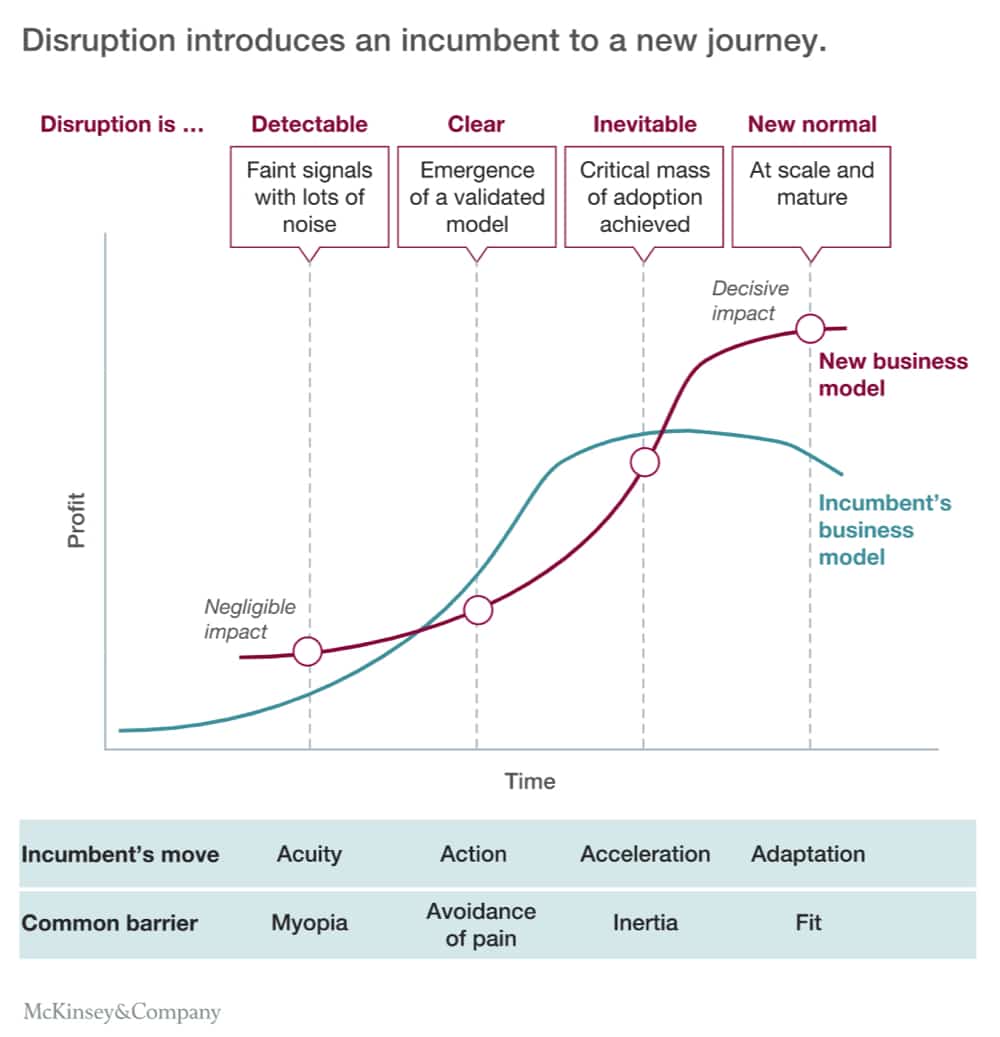 Using the S-Curve to identify potential disruptions – Shawn