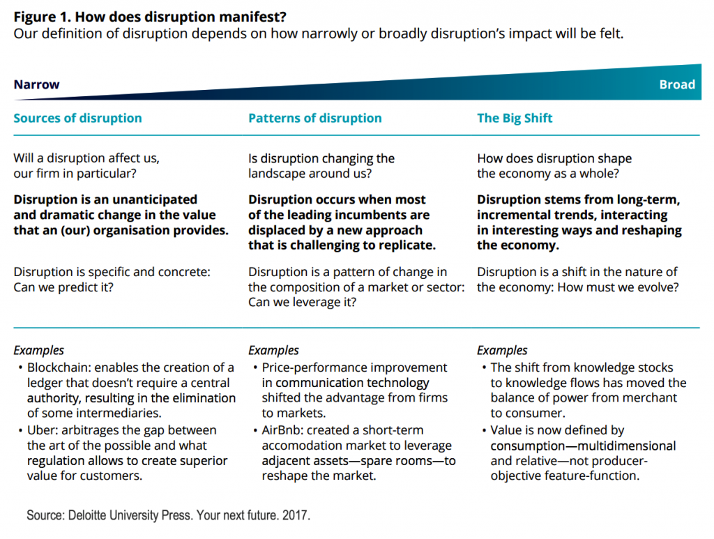 How disruption manifests