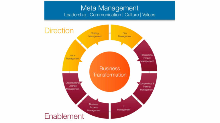The Business Transformation Methodology and 9 Essential Management Disciplines