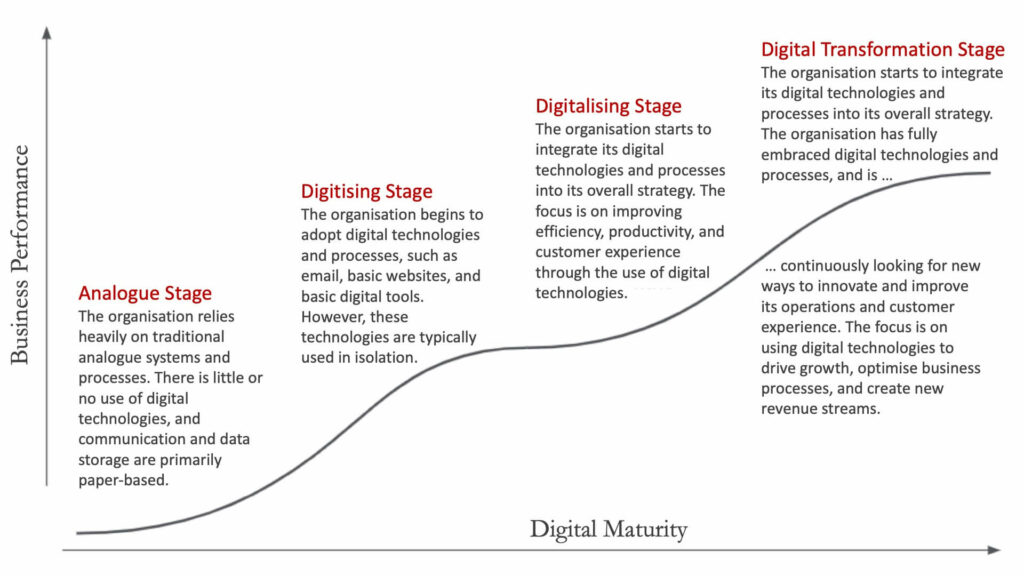Digital Maturity Curve