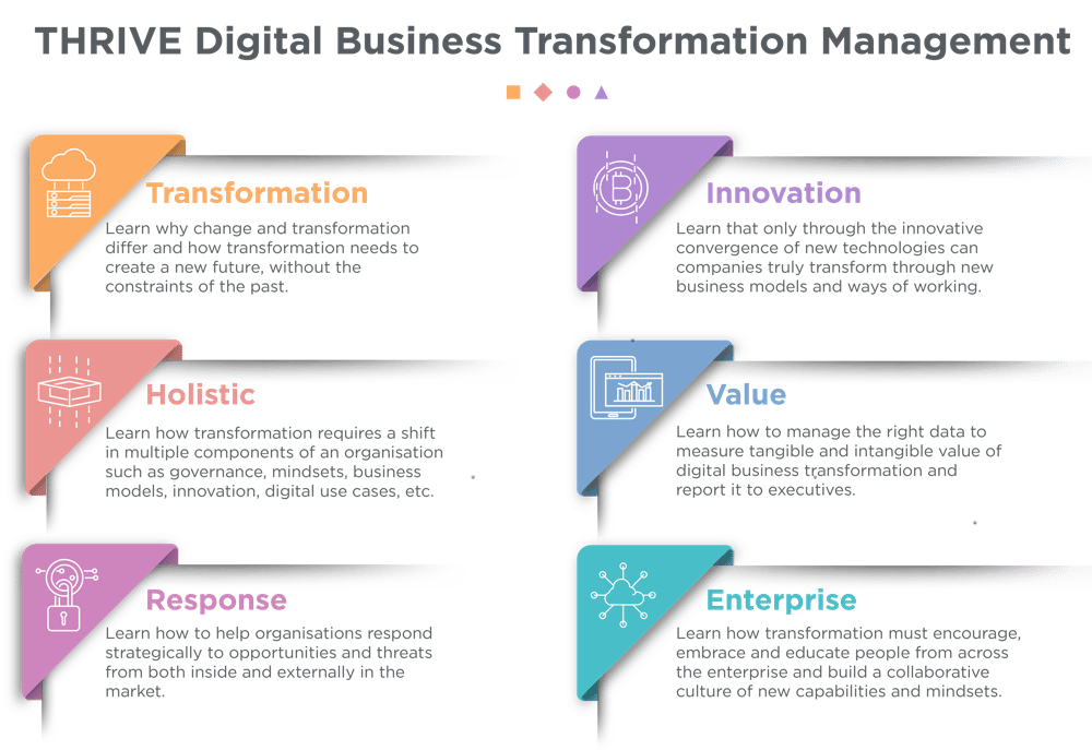 Digital Transformation Certification Topics