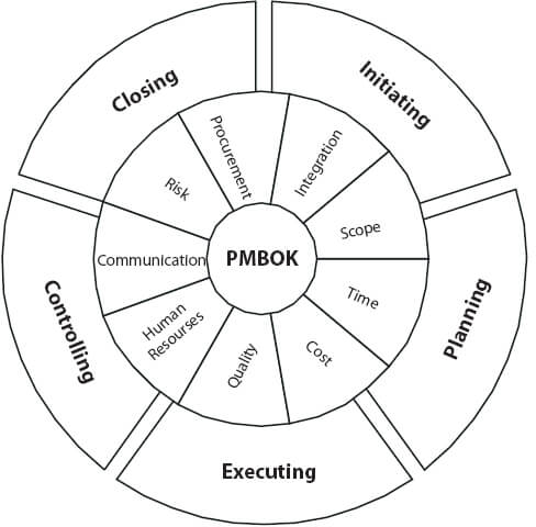 Project Management Body of Knowledge