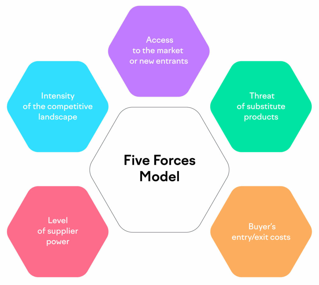 Porters Five Forces Framework