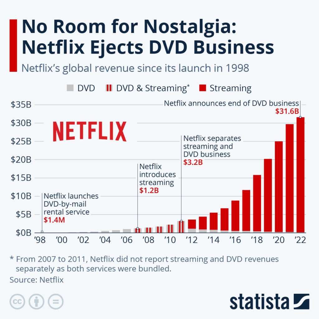 Netflix-Business-Model-Transformation