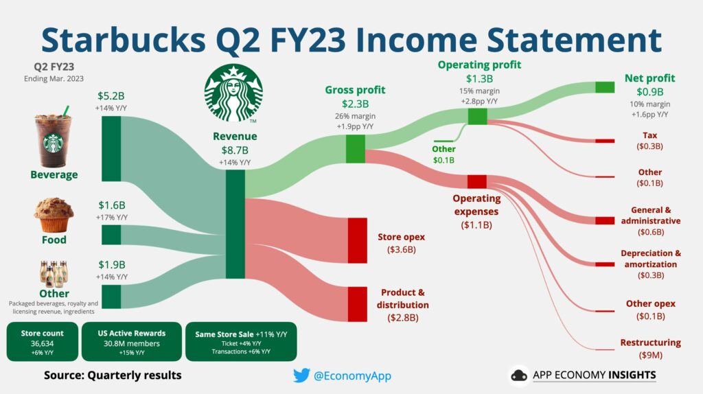 Starbucks-business-model